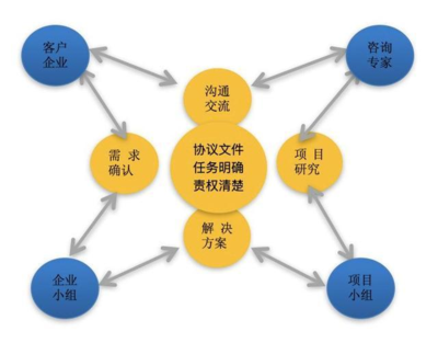 當今形勢下中小微企業(yè)戰(zhàn)略咨詢服務的創(chuàng)新路徑