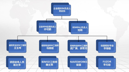 甘肅三輪建設蘭州國際高原夏菜副食品采購中心項目—C-4綜合服務樓工程咨詢版BIM應用與企業(yè)管理咨詢