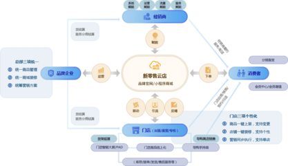 新零售云店 企業(yè)管理咨詢(xún)的新方向